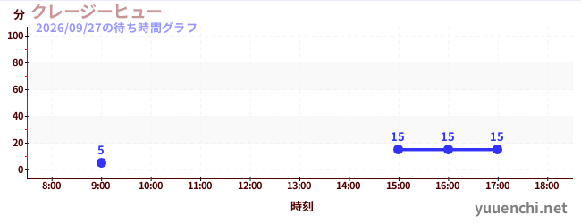 4日前の待ち時間グラフ（クレージーヒュー)