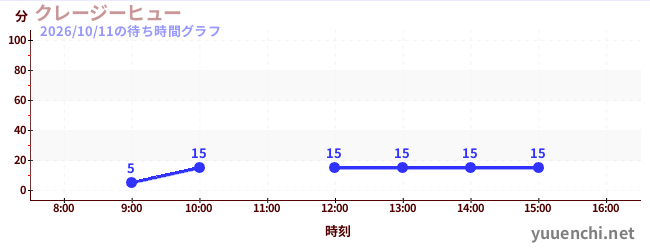 7日前の待ち時間グラフ（クレージーヒュー)