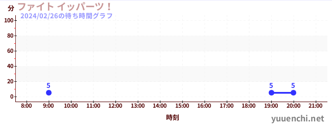 7日前の待ち時間グラフ（ファイト イッパーツ！)
