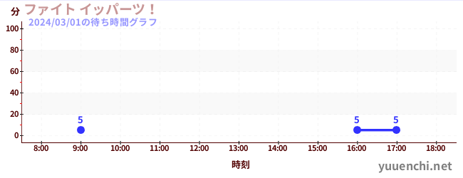3日前の待ち時間グラフ（ファイト イッパーツ！)