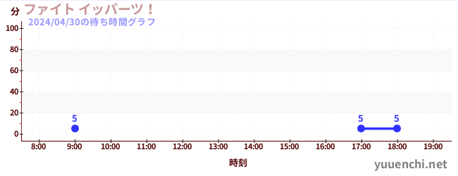 2日前の待ち時間グラフ（ファイト イッパーツ！)