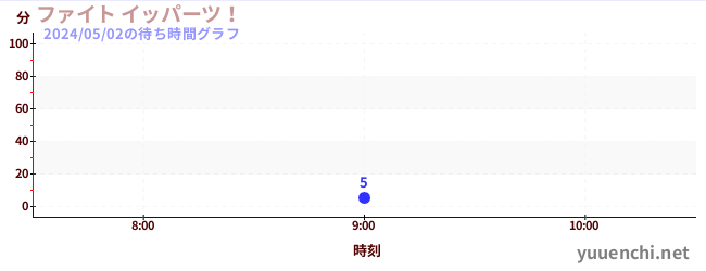 7日前の待ち時間グラフ（ファイト イッパーツ！)