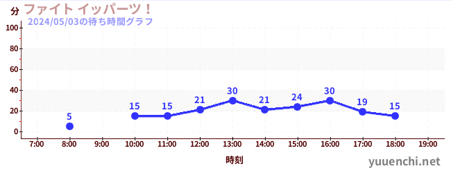 6日前の待ち時間グラフ（ファイト イッパーツ！)