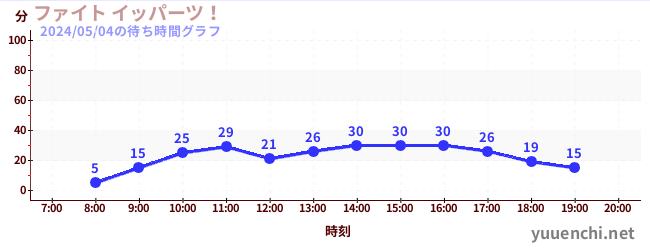 4日前の待ち時間グラフ（ファイト イッパーツ！)
