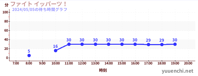 4日前の待ち時間グラフ（ファイト イッパーツ！)