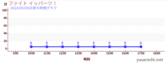 2日前の待ち時間グラフ（ファイト イッパーツ！)