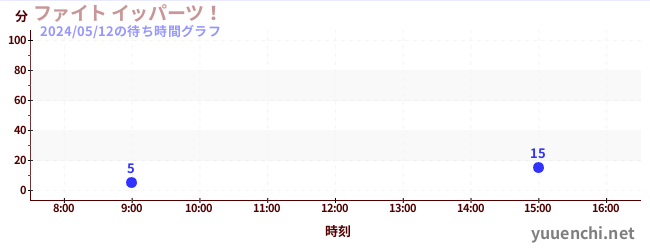 5日前の待ち時間グラフ（ファイト イッパーツ！)