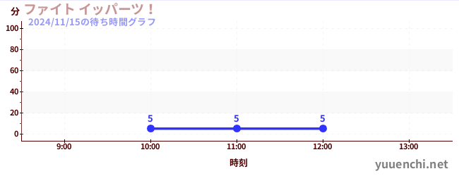 7日前の待ち時間グラフ（ファイト イッパーツ！)