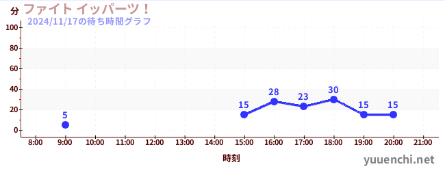 5日前の待ち時間グラフ（ファイト イッパーツ！)