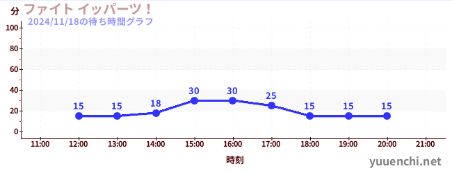 4日前の待ち時間グラフ（ファイト イッパーツ！)