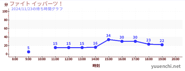 1日前の待ち時間グラフ（ファイト イッパーツ！)