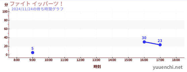 今日のこれまでの待ち時間グラフ（ファイト イッパーツ！)