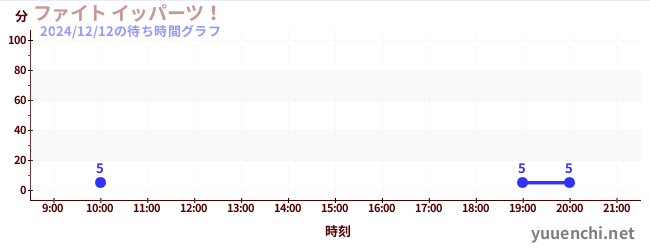 6日前の待ち時間グラフ（ファイト イッパーツ！)