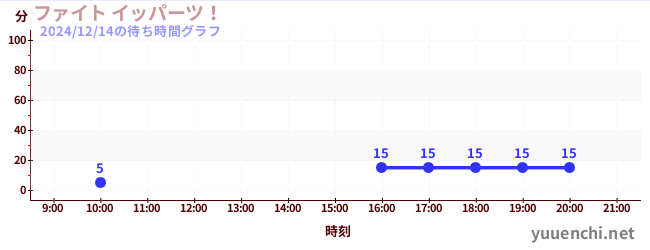 4日前の待ち時間グラフ（ファイト イッパーツ！)