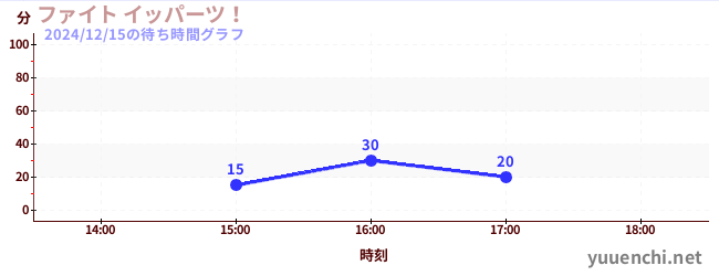 3日前の待ち時間グラフ（ファイト イッパーツ！)