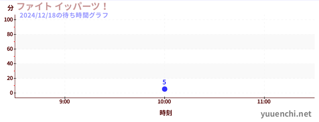 今日のこれまでの待ち時間グラフ（ファイト イッパーツ！)