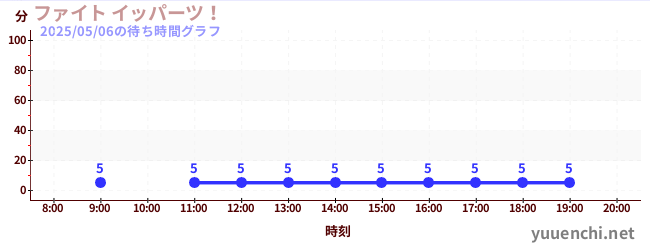 7日前の待ち時間グラフ(ファイト イッパーツ!)