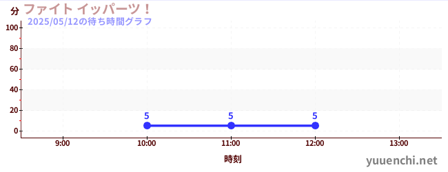 1日前の待ち時間グラフ(ファイト イッパーツ!)