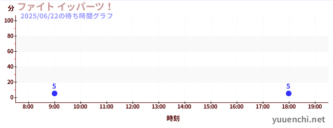 5日前の待ち時間グラフ(ファイト イッパーツ!)