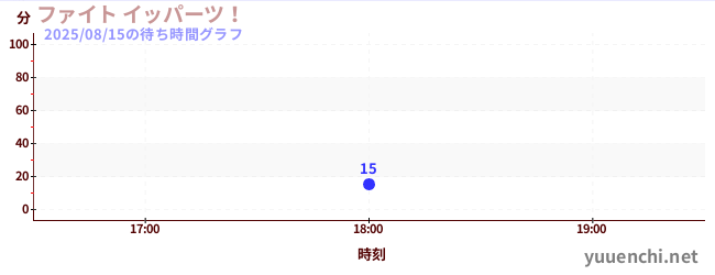 1日前の待ち時間グラフ（ファイト イッパーツ！)