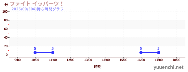 3日前の待ち時間グラフ（ファイト イッパーツ！)