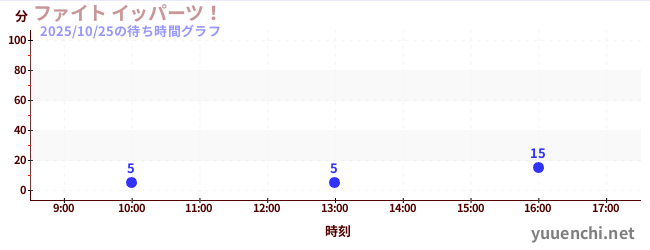 5日前の待ち時間グラフ(ファイト イッパーツ!)