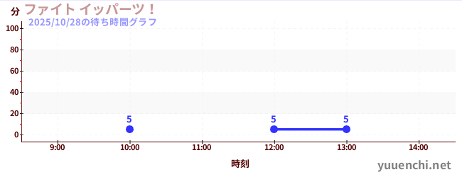 2日前の待ち時間グラフ(ファイト イッパーツ!)