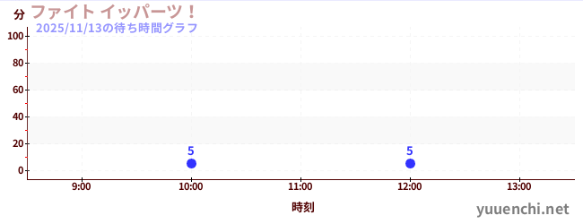 5日前の待ち時間グラフ（ファイト イッパーツ！)