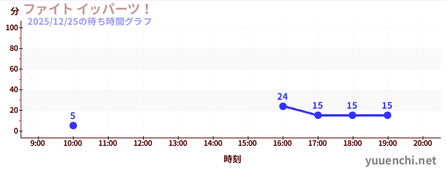 4日前の待ち時間グラフ（ファイト イッパーツ！)