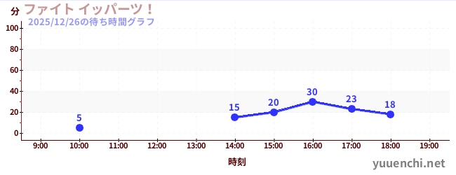 3日前の待ち時間グラフ（ファイト イッパーツ！)