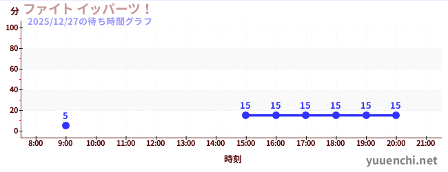 2日前の待ち時間グラフ（ファイト イッパーツ！)