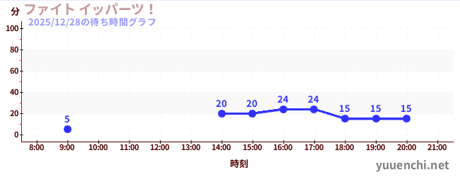 1日前の待ち時間グラフ（ファイト イッパーツ！)