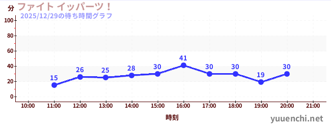 今日のこれまでの待ち時間グラフ（ファイト イッパーツ！)