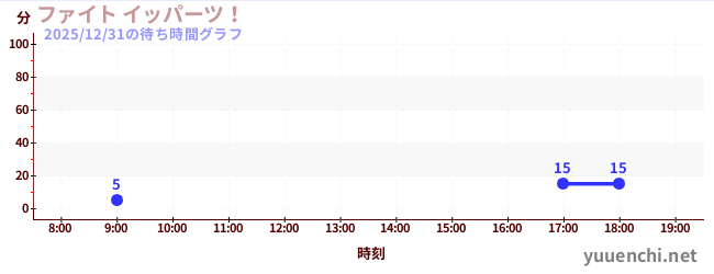 2日前の待ち時間グラフ（ファイト イッパーツ！)