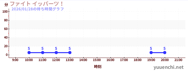 今日のこれまでの待ち時間グラフ（ファイト イッパーツ！)