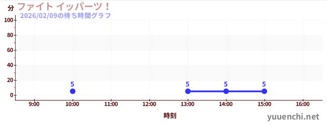 7日前の待ち時間グラフ（ファイト イッパーツ！)