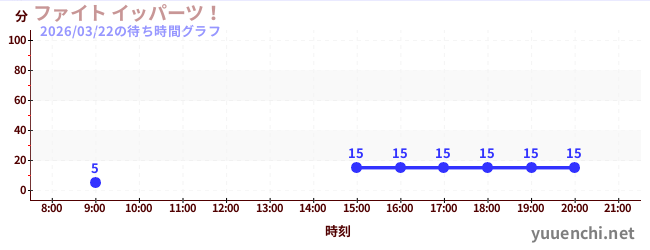 7日前の待ち時間グラフ（ファイト イッパーツ！)