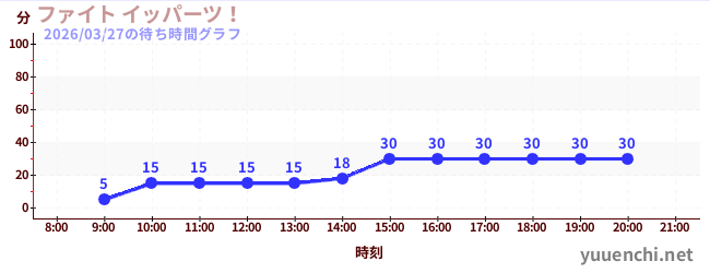 2日前の待ち時間グラフ（ファイト イッパーツ！)