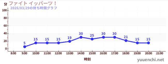 今日のこれまでの待ち時間グラフ（ファイト イッパーツ！)