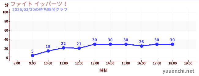 3日前の待ち時間グラフ（ファイト イッパーツ！)