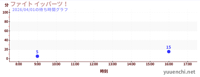 1日前の待ち時間グラフ（ファイト イッパーツ！)