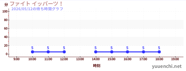 2日前の待ち時間グラフ（ファイト イッパーツ！)