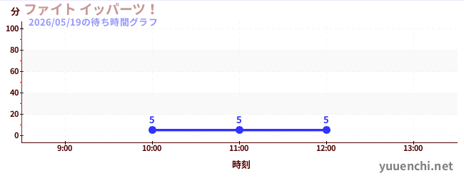 今日のこれまでの待ち時間グラフ（ファイト イッパーツ！)