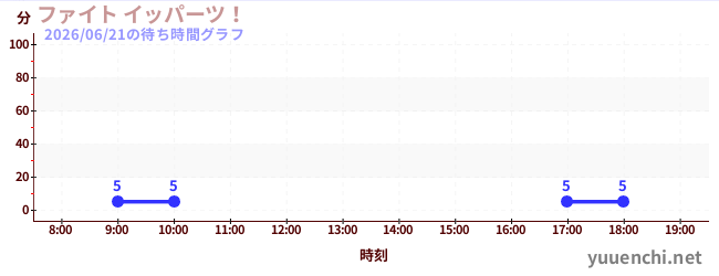 6日前の待ち時間グラフ（ファイト イッパーツ！)