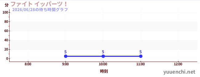 3日前の待ち時間グラフ（ファイト イッパーツ！)