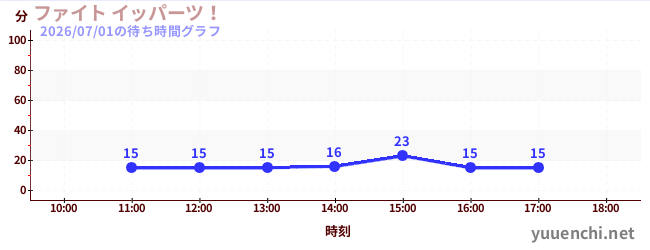 今日のこれまでの待ち時間グラフ（ファイト イッパーツ！)