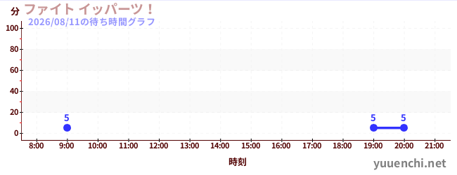 1日前の待ち時間グラフ（ファイト イッパーツ！)