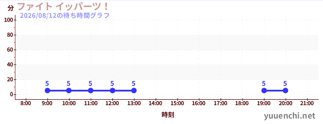 4日前の待ち時間グラフ（ファイト イッパーツ！)