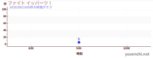 今日のこれまでの待ち時間グラフ（ファイト イッパーツ！)