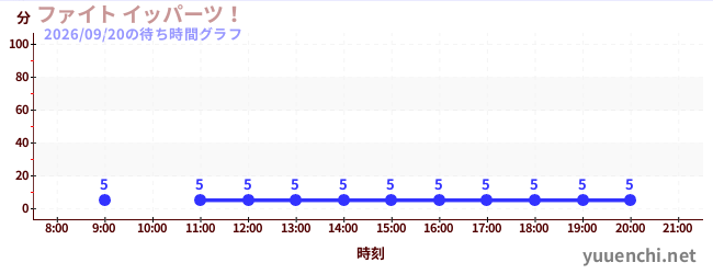 6日前の待ち時間グラフ（ファイト イッパーツ！)